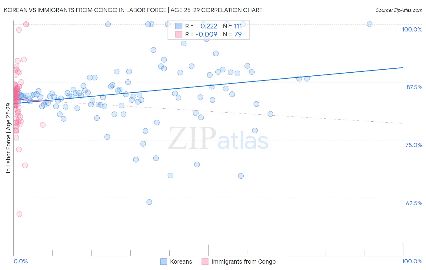 Korean vs Immigrants from Congo In Labor Force | Age 25-29