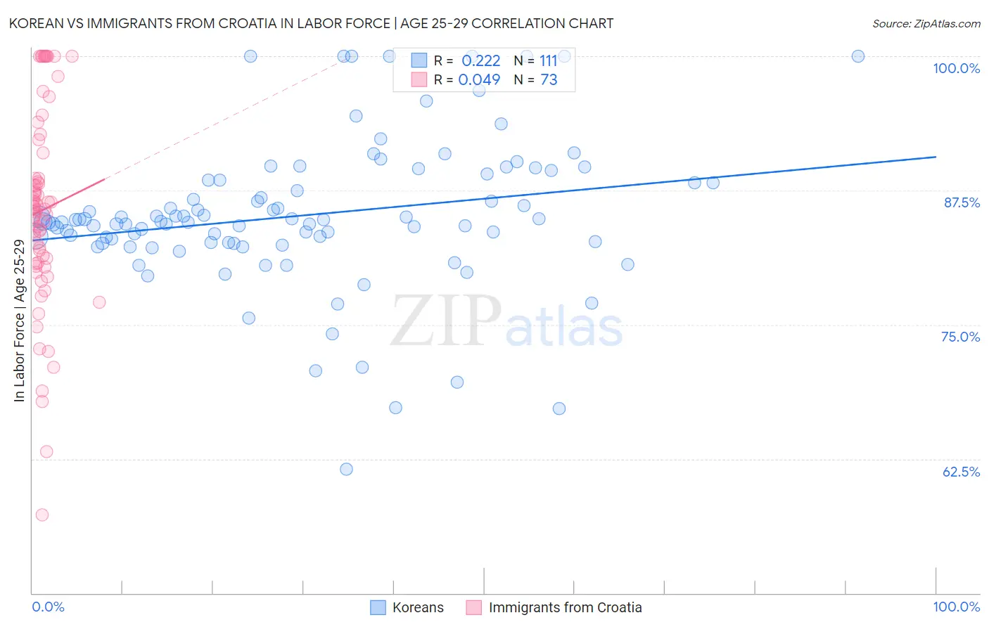 Korean vs Immigrants from Croatia In Labor Force | Age 25-29