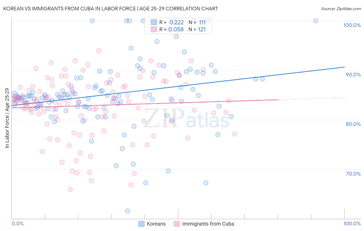 Korean vs Immigrants from Cuba In Labor Force | Age 25-29