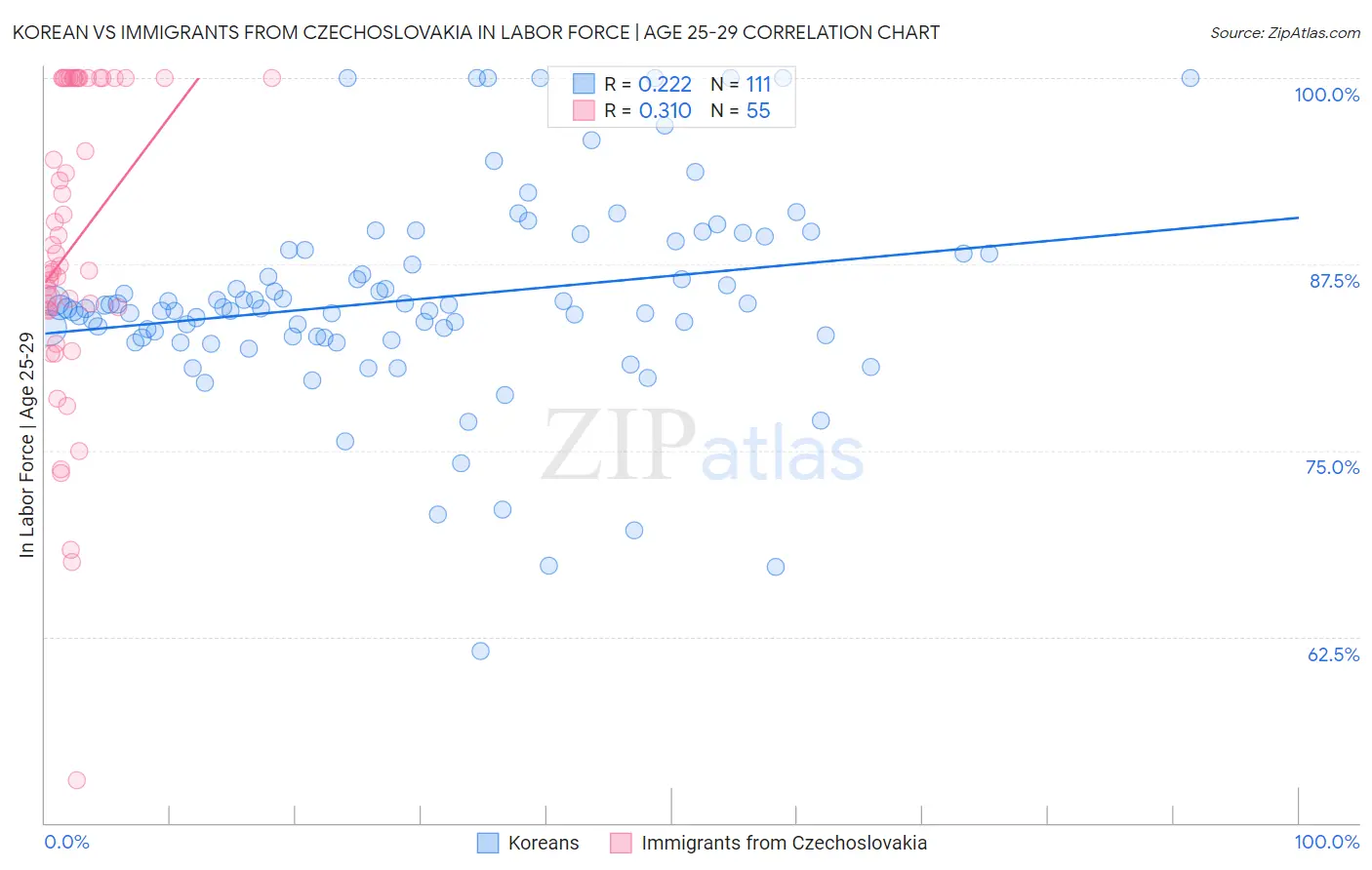 Korean vs Immigrants from Czechoslovakia In Labor Force | Age 25-29