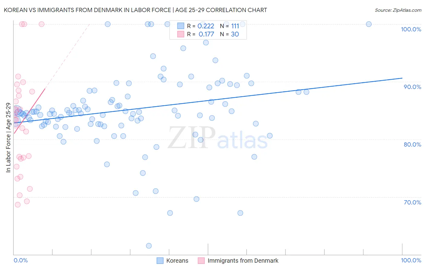 Korean vs Immigrants from Denmark In Labor Force | Age 25-29