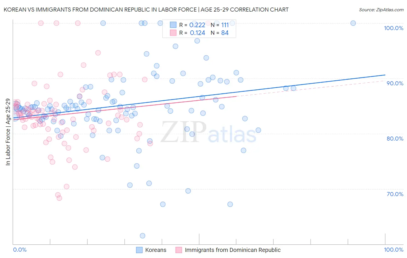 Korean vs Immigrants from Dominican Republic In Labor Force | Age 25-29
