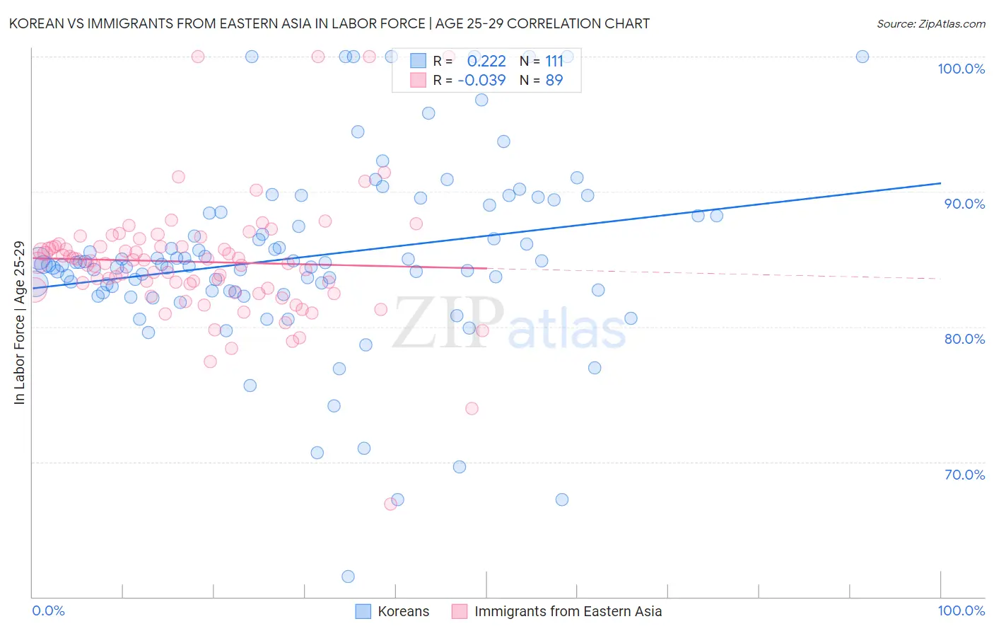 Korean vs Immigrants from Eastern Asia In Labor Force | Age 25-29