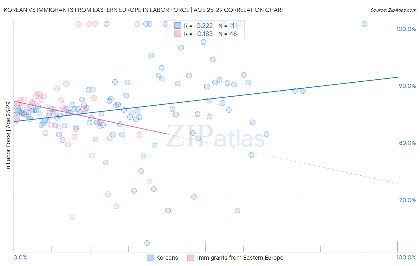 Korean vs Immigrants from Eastern Europe In Labor Force | Age 25-29