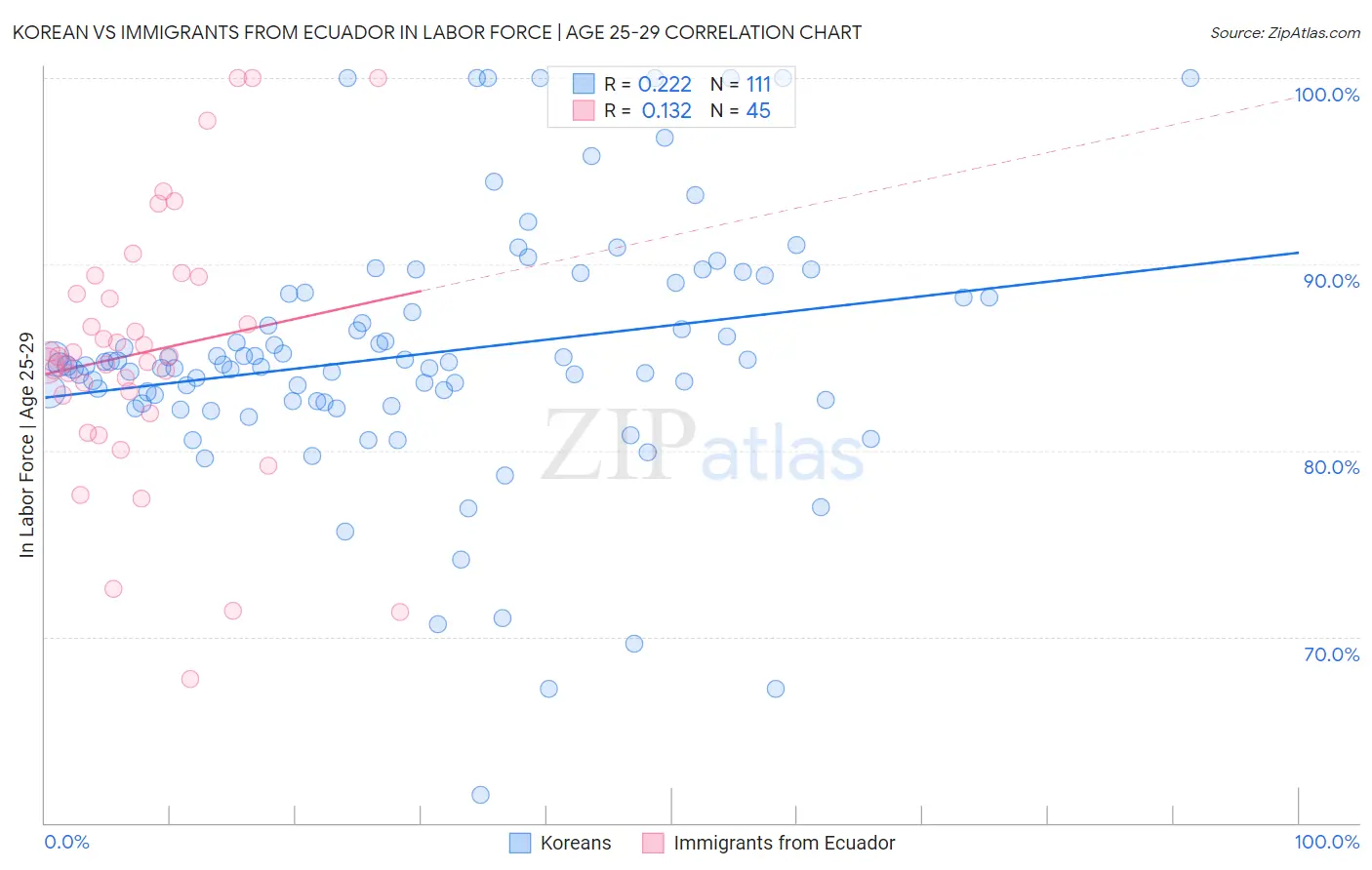 Korean vs Immigrants from Ecuador In Labor Force | Age 25-29