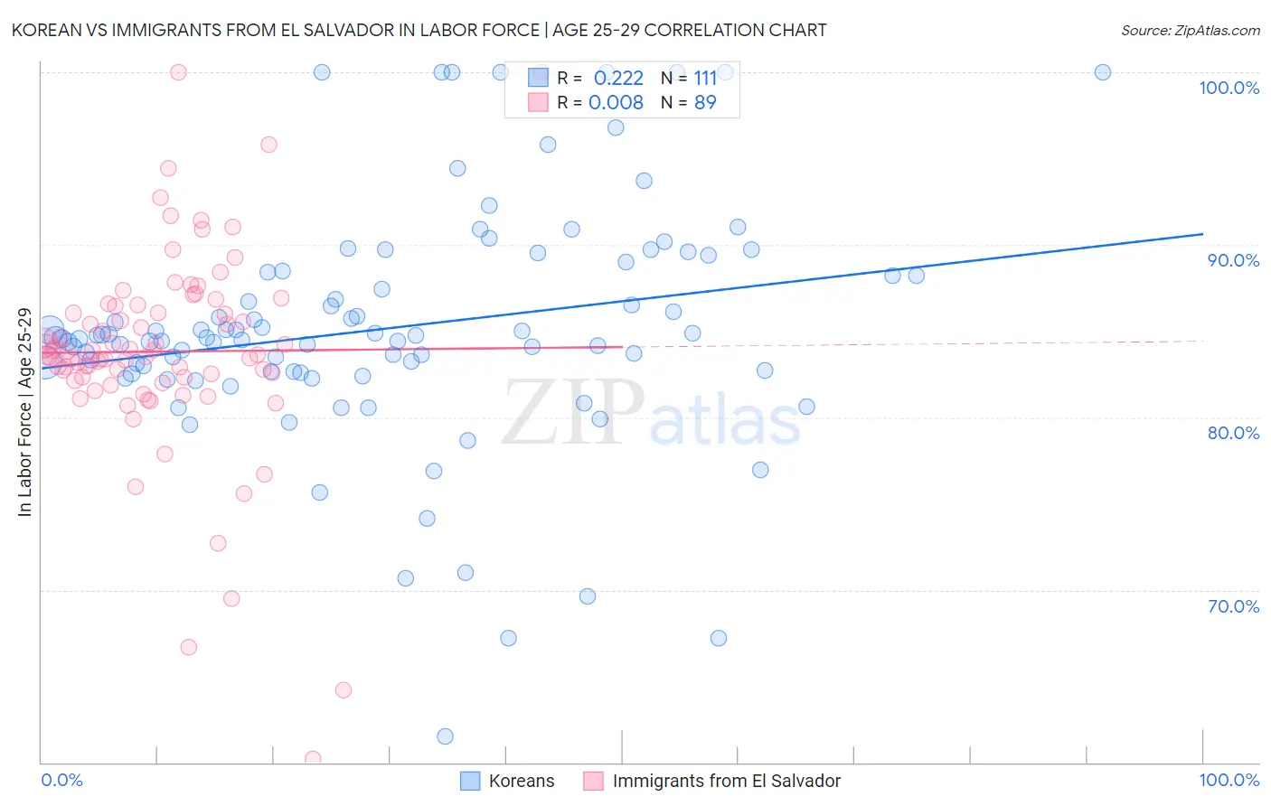 Korean vs Immigrants from El Salvador In Labor Force | Age 25-29