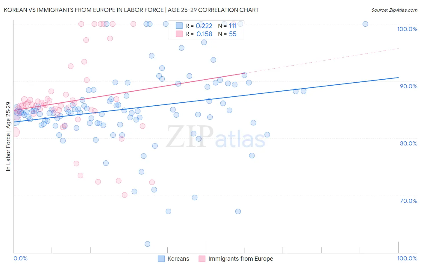Korean vs Immigrants from Europe In Labor Force | Age 25-29