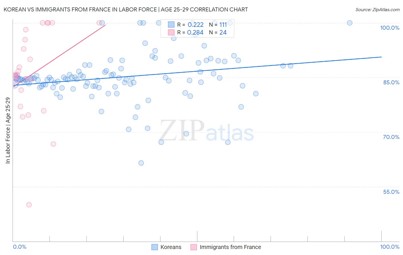 Korean vs Immigrants from France In Labor Force | Age 25-29