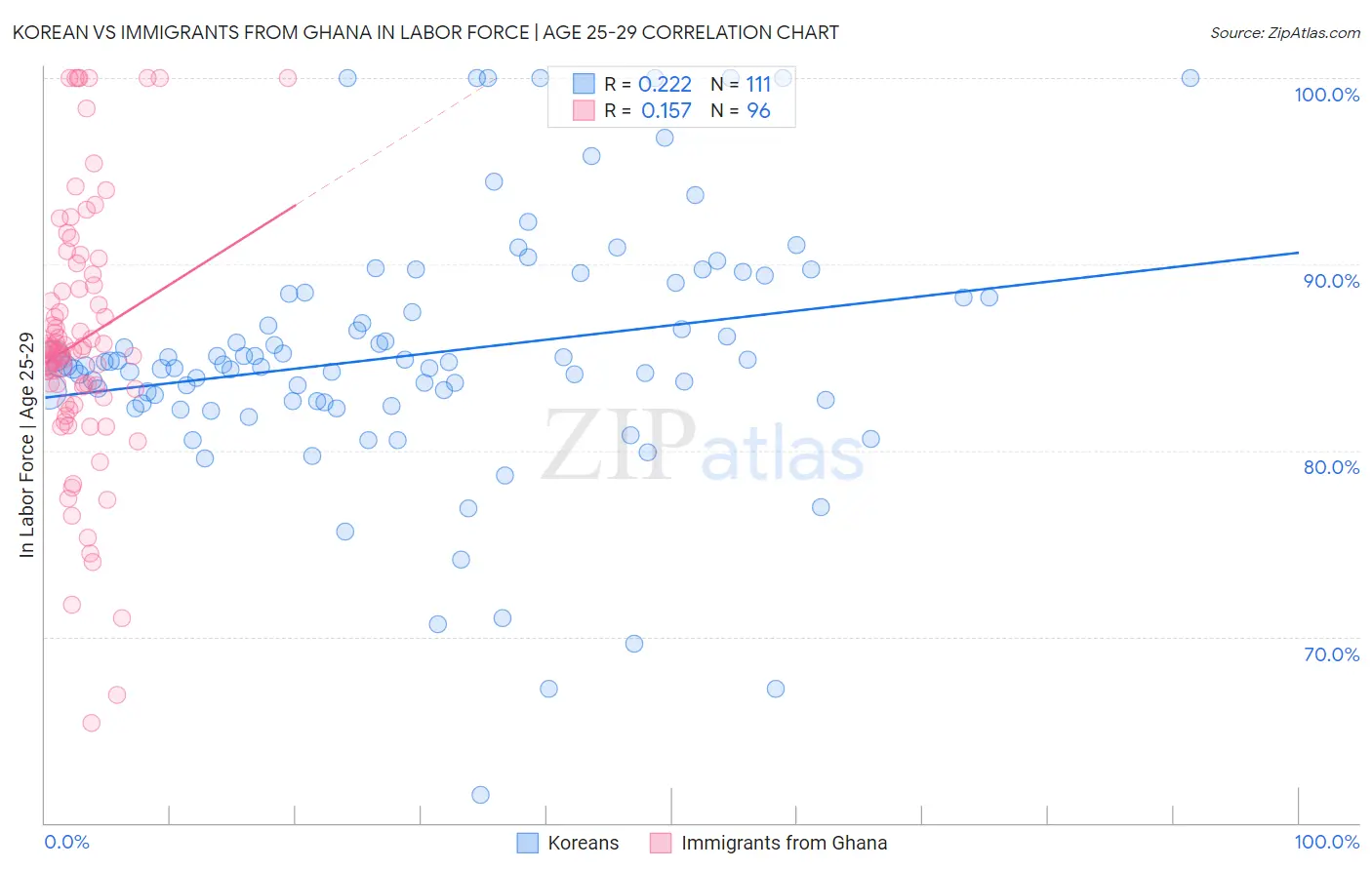 Korean vs Immigrants from Ghana In Labor Force | Age 25-29