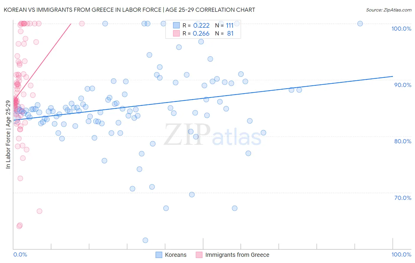 Korean vs Immigrants from Greece In Labor Force | Age 25-29