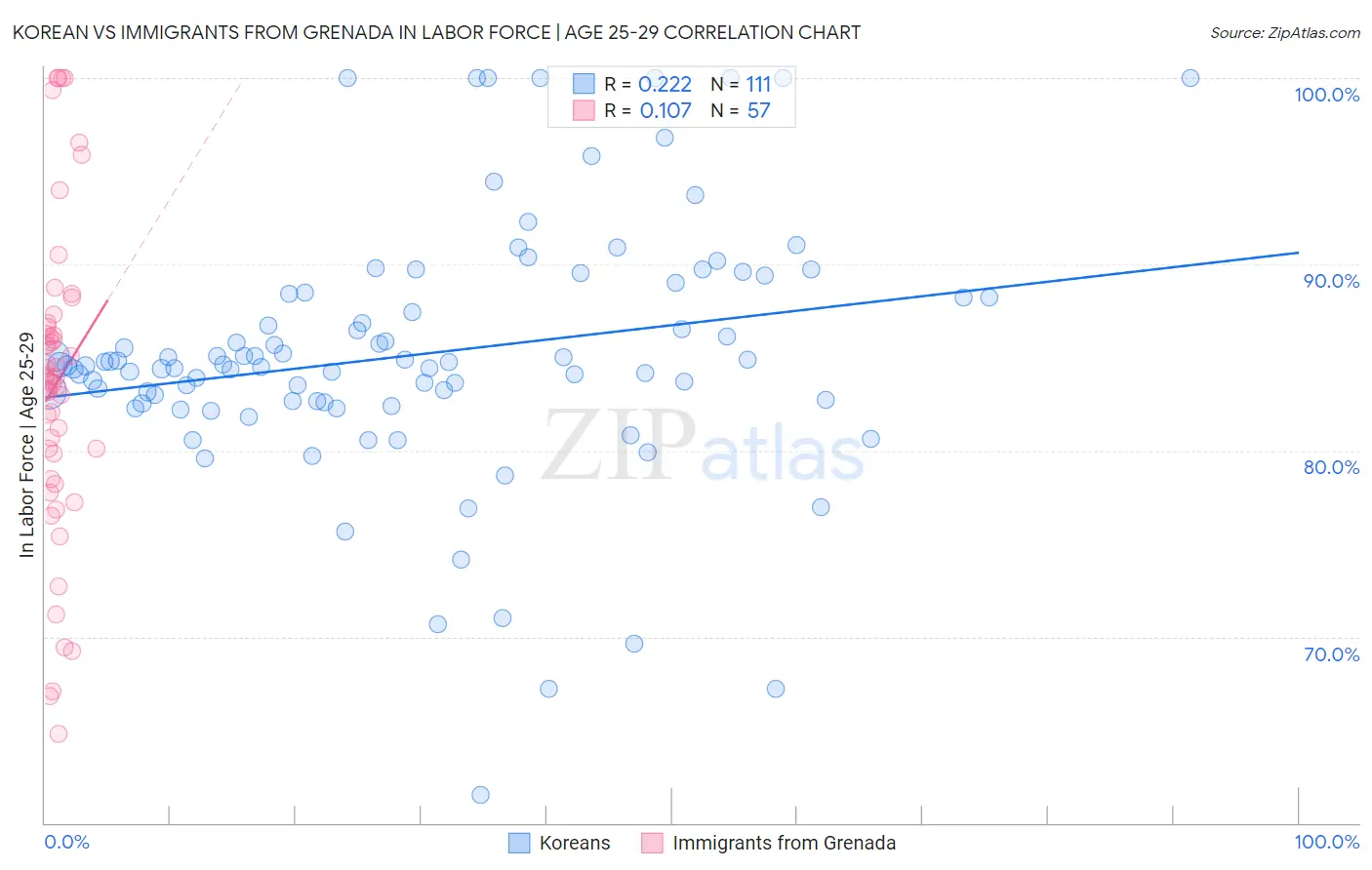 Korean vs Immigrants from Grenada In Labor Force | Age 25-29