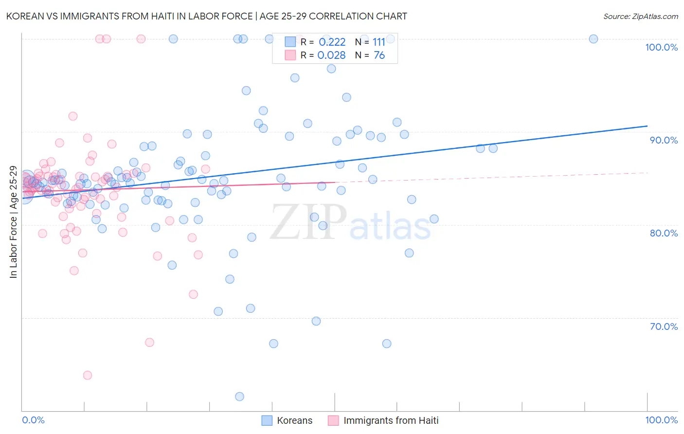 Korean vs Immigrants from Haiti In Labor Force | Age 25-29