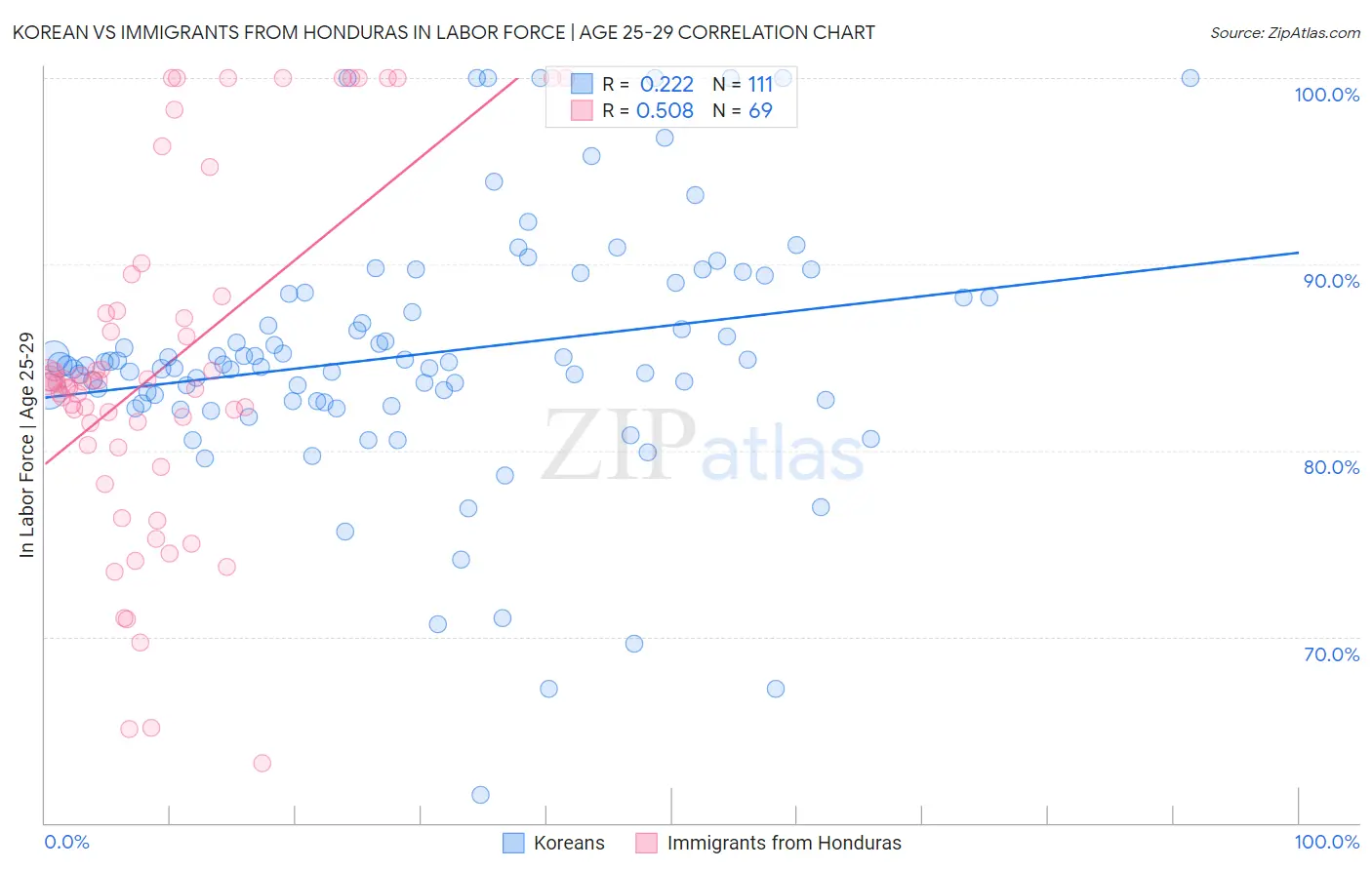 Korean vs Immigrants from Honduras In Labor Force | Age 25-29