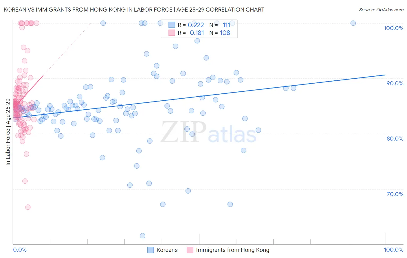 Korean vs Immigrants from Hong Kong In Labor Force | Age 25-29