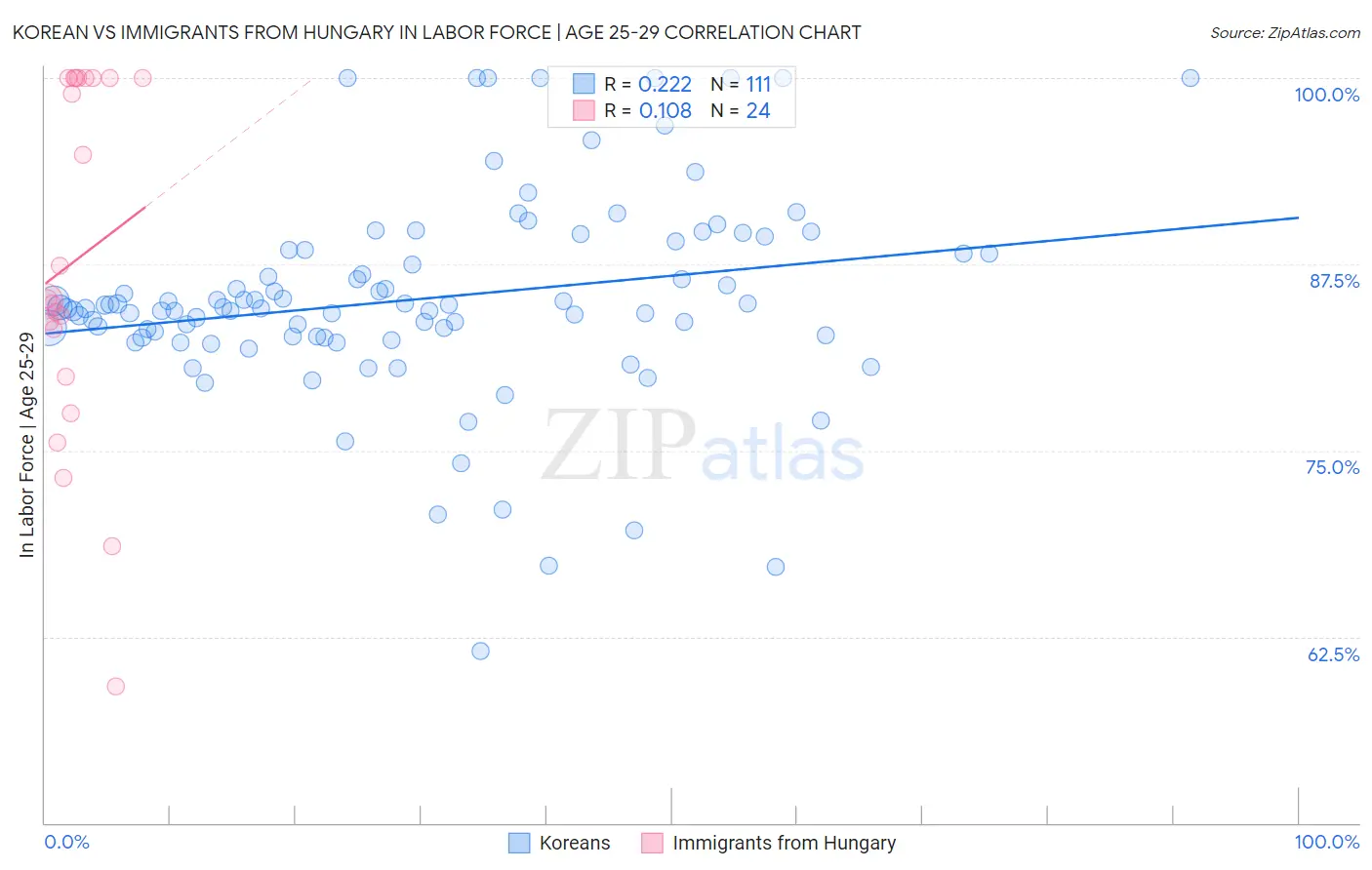 Korean vs Immigrants from Hungary In Labor Force | Age 25-29