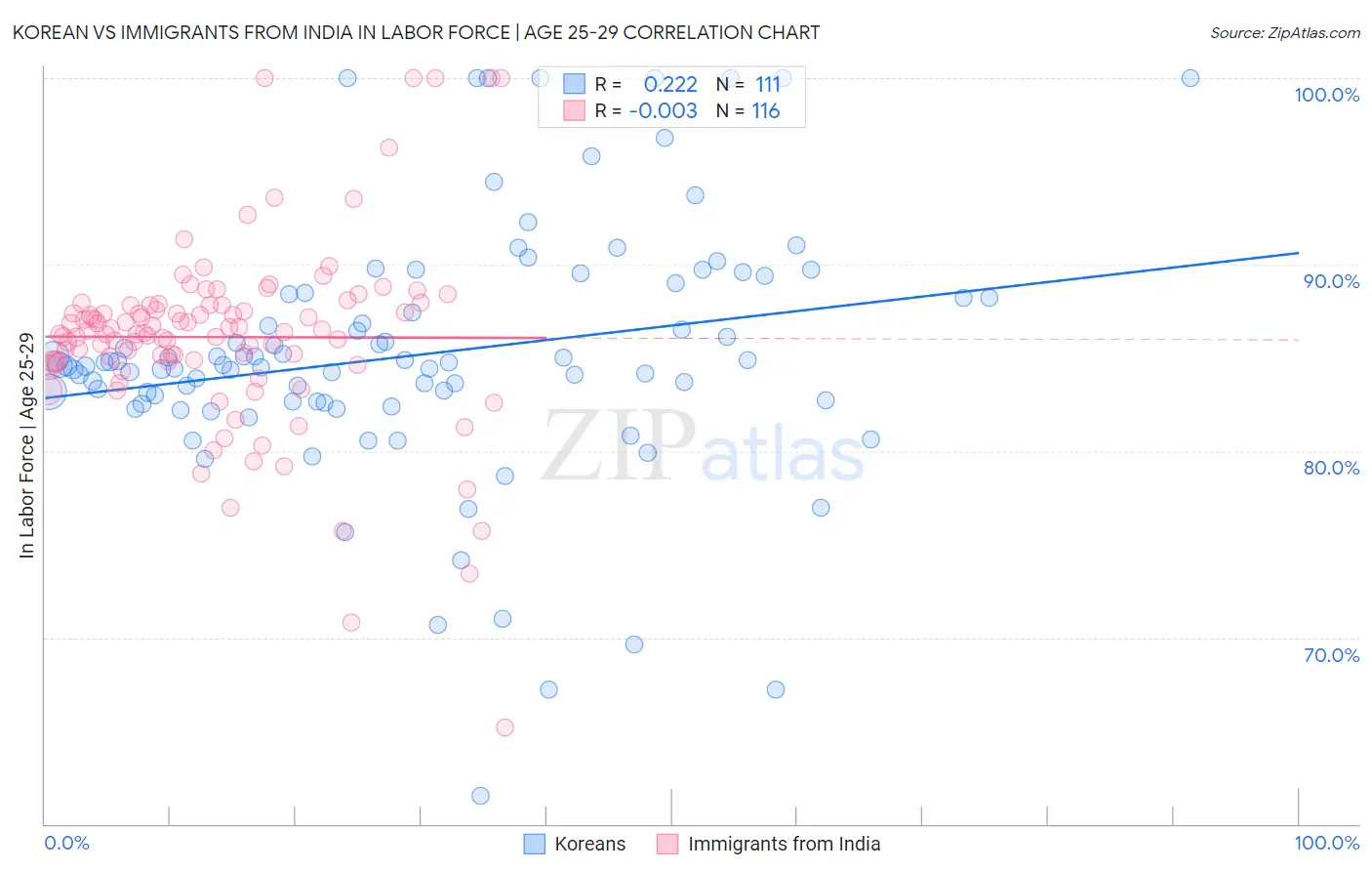 Korean vs Immigrants from India In Labor Force | Age 25-29