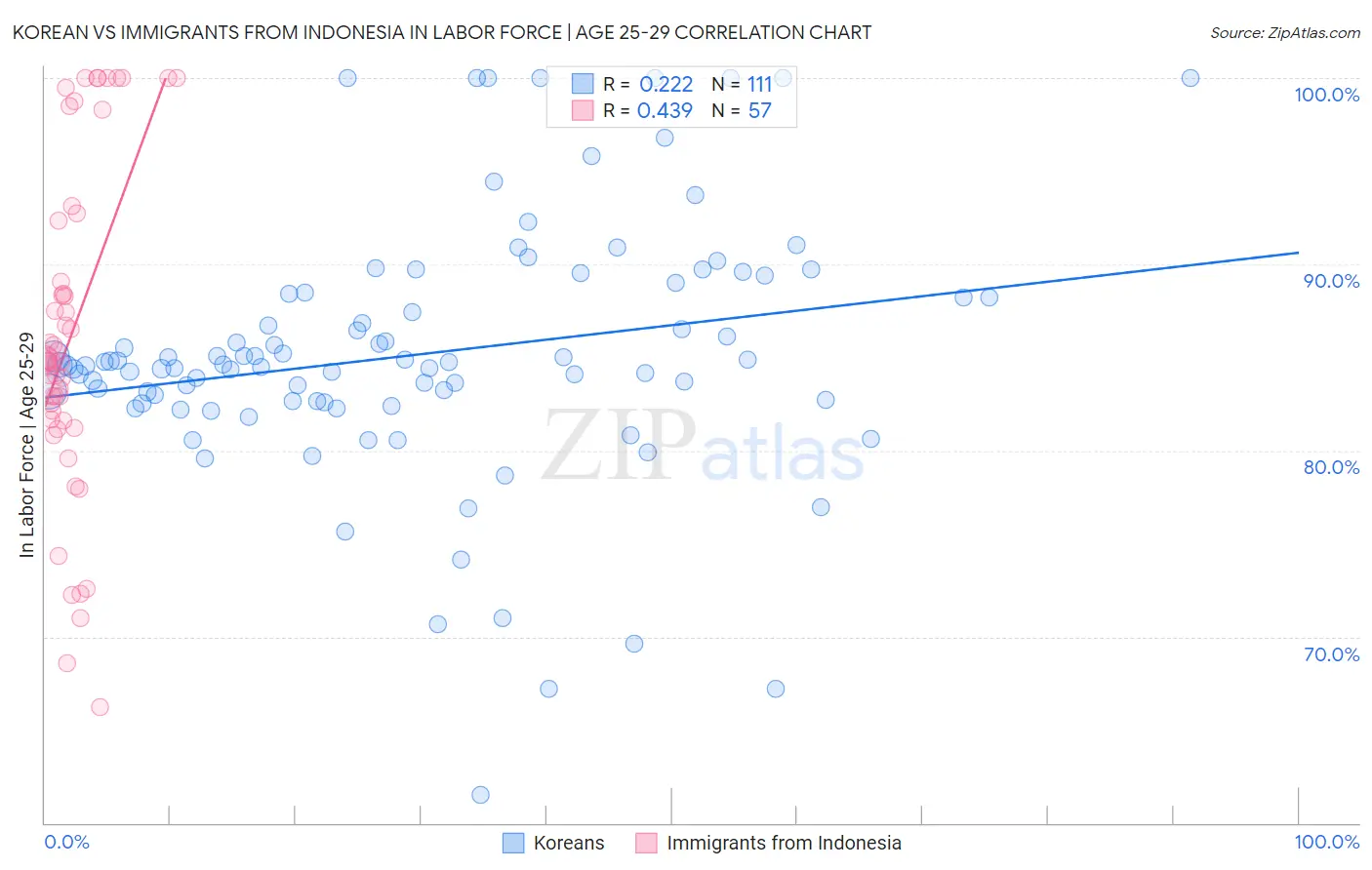 Korean vs Immigrants from Indonesia In Labor Force | Age 25-29