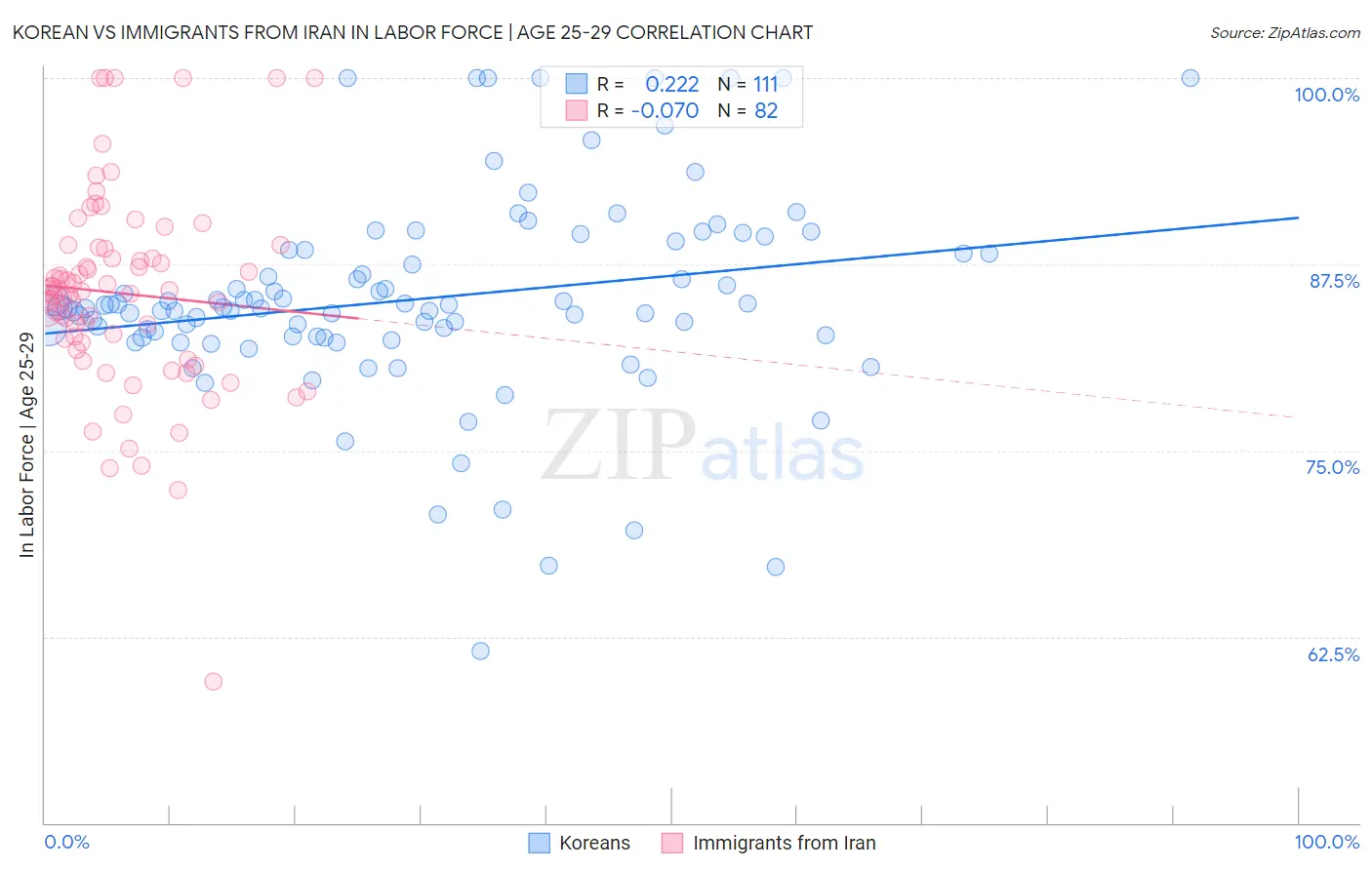 Korean vs Immigrants from Iran In Labor Force | Age 25-29