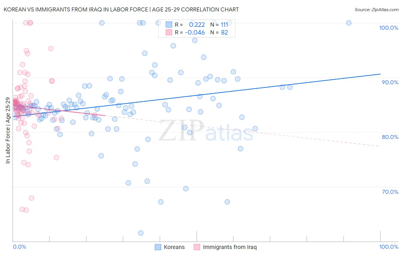 Korean vs Immigrants from Iraq In Labor Force | Age 25-29