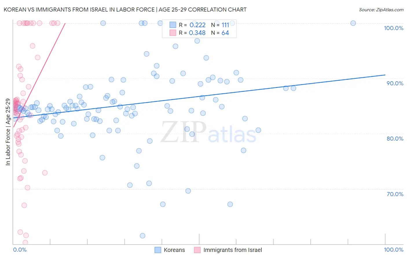 Korean vs Immigrants from Israel In Labor Force | Age 25-29