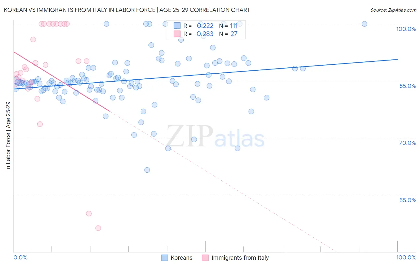 Korean vs Immigrants from Italy In Labor Force | Age 25-29