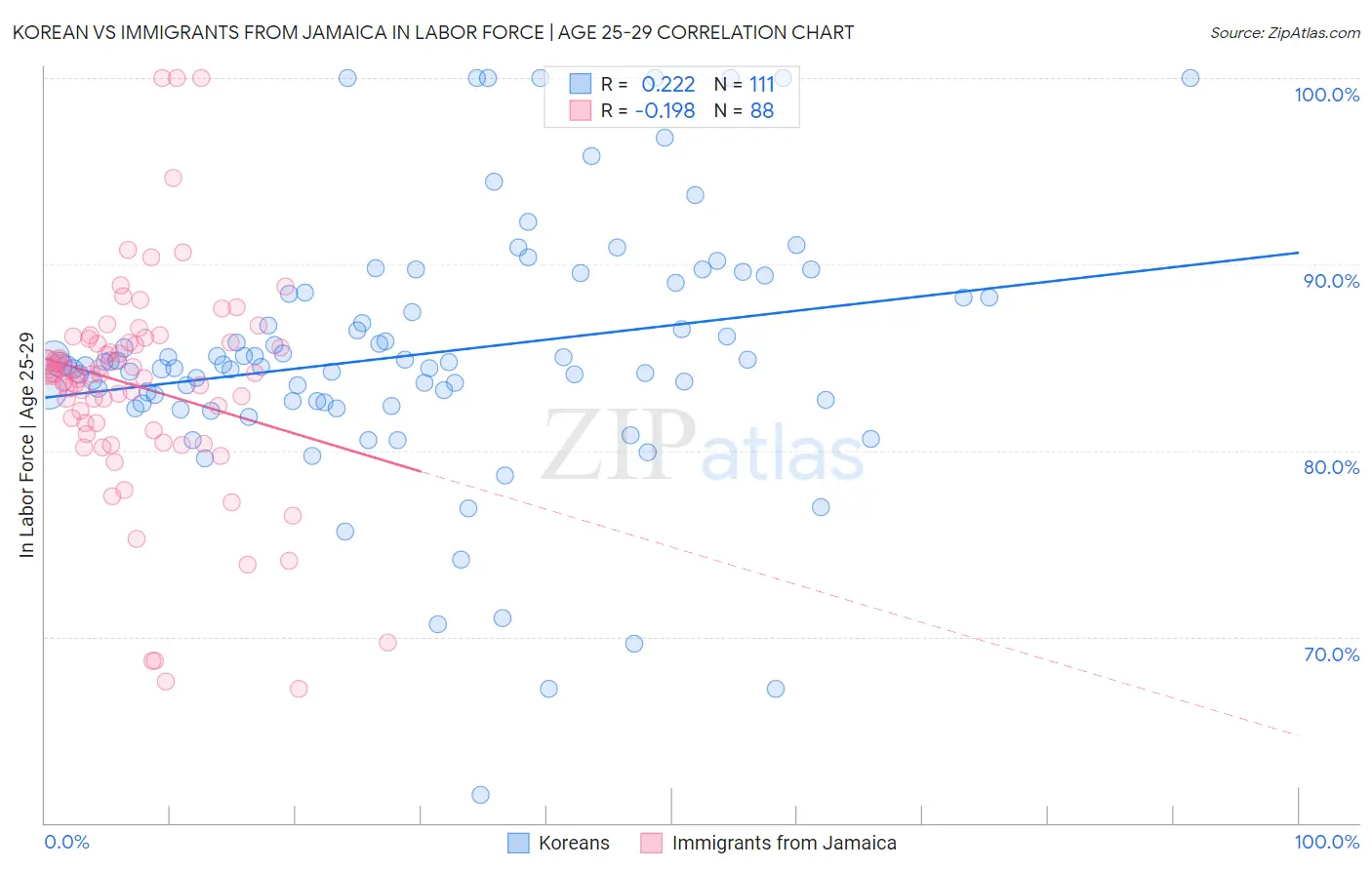 Korean vs Immigrants from Jamaica In Labor Force | Age 25-29