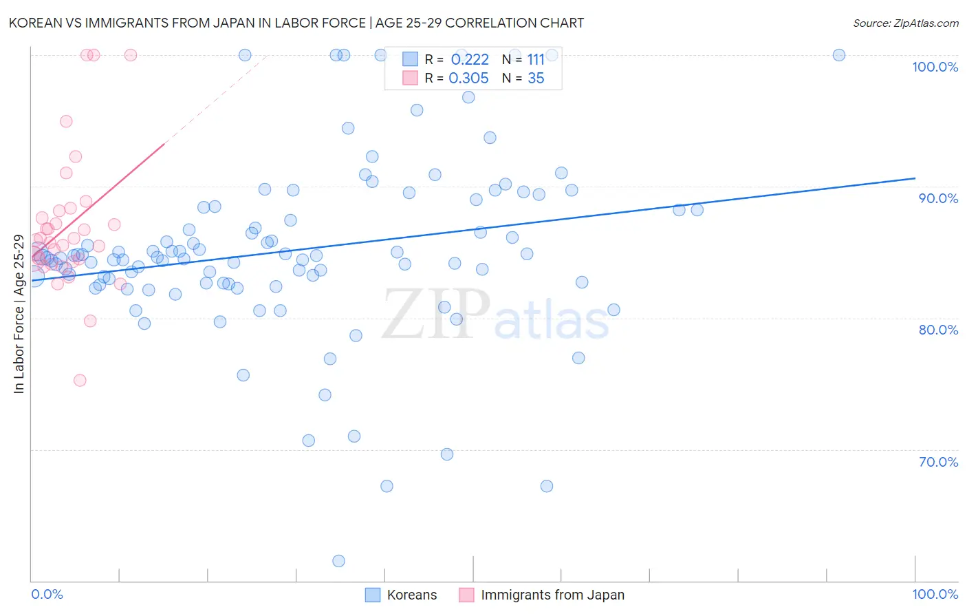 Korean vs Immigrants from Japan In Labor Force | Age 25-29