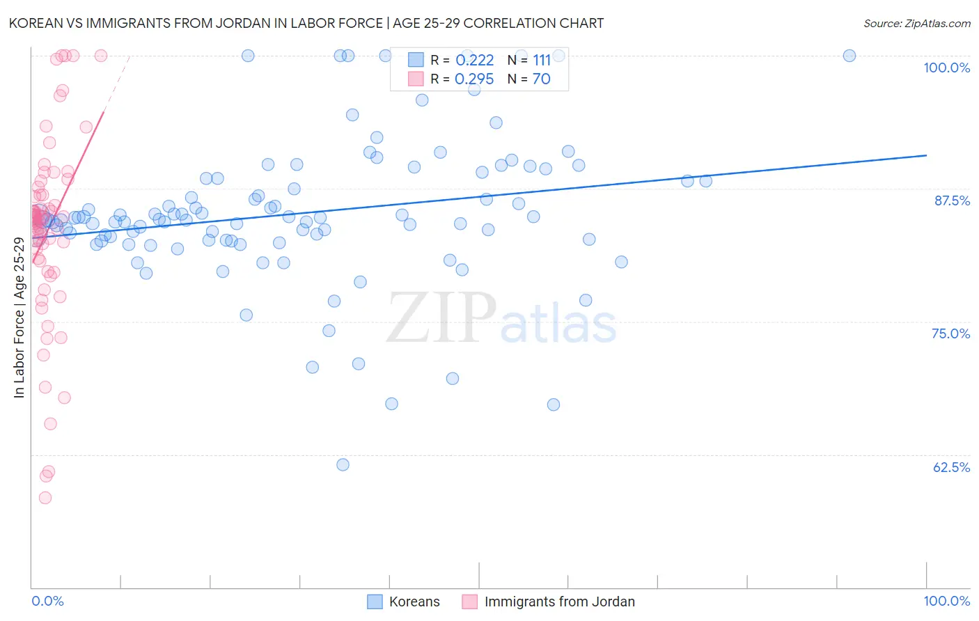 Korean vs Immigrants from Jordan In Labor Force | Age 25-29