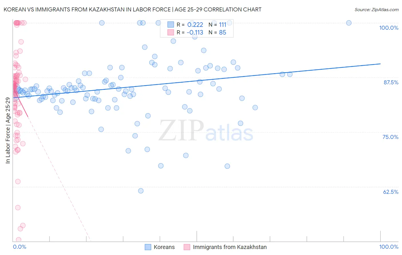 Korean vs Immigrants from Kazakhstan In Labor Force | Age 25-29