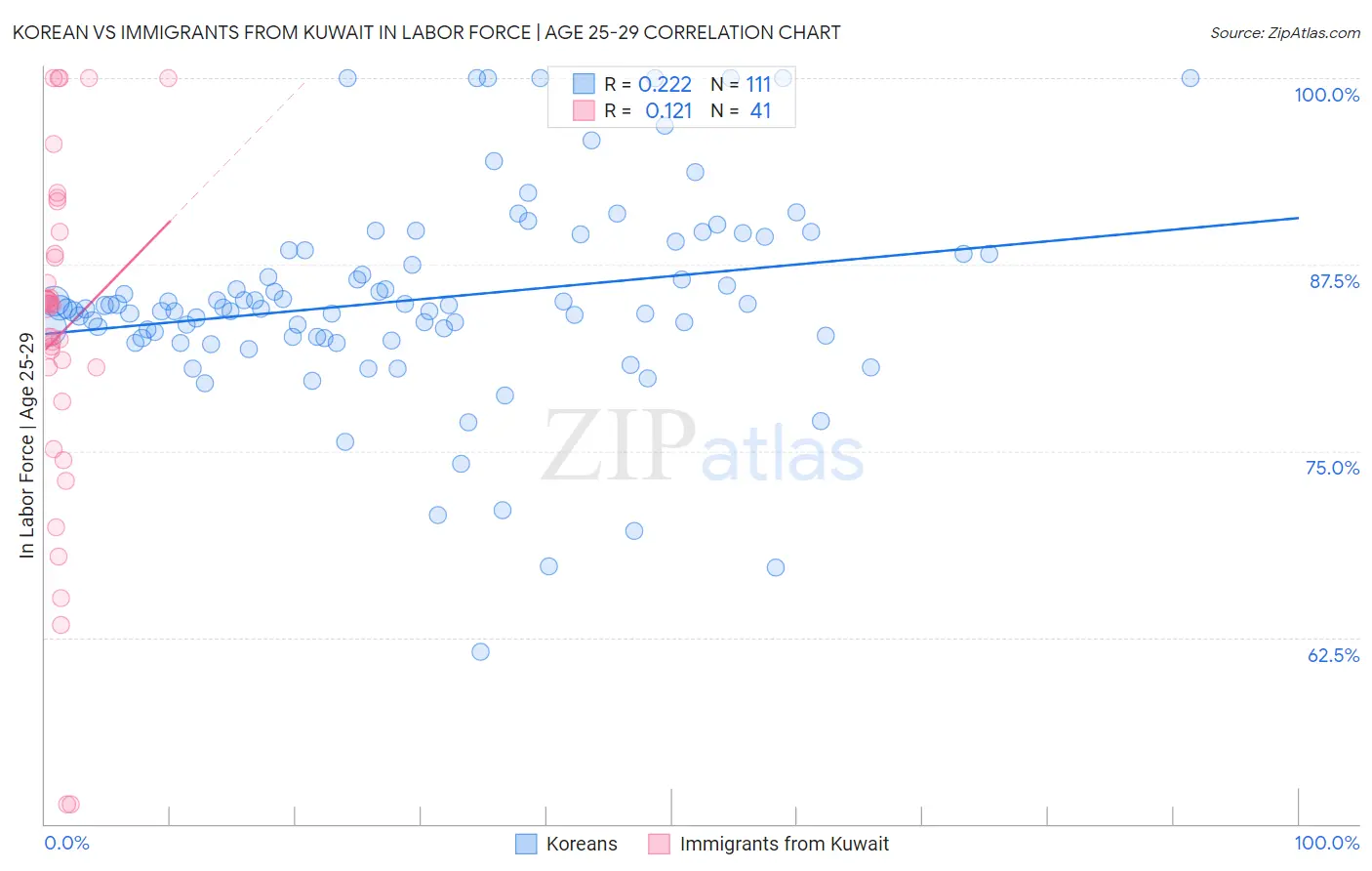 Korean vs Immigrants from Kuwait In Labor Force | Age 25-29