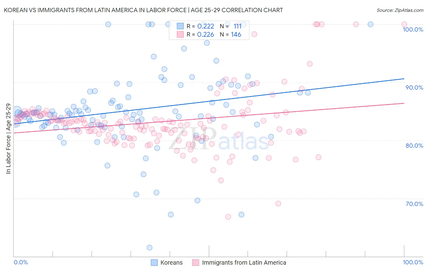 Korean vs Immigrants from Latin America In Labor Force | Age 25-29