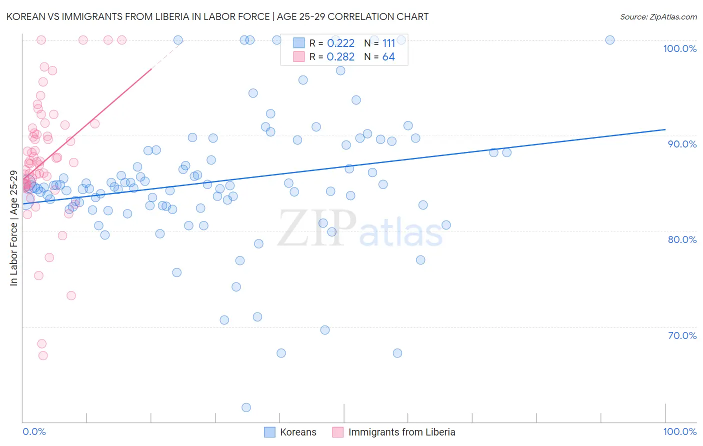 Korean vs Immigrants from Liberia In Labor Force | Age 25-29