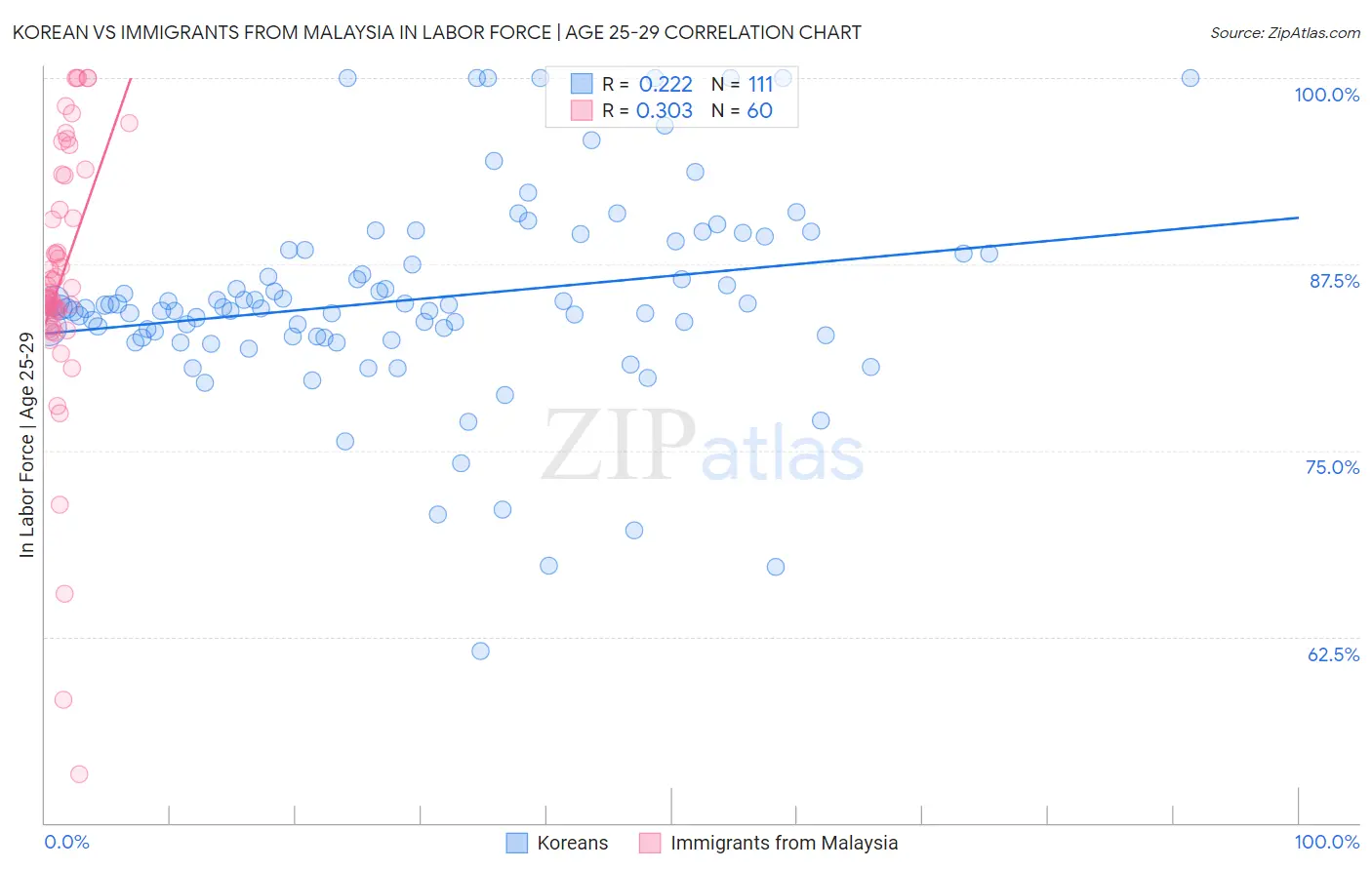 Korean vs Immigrants from Malaysia In Labor Force | Age 25-29