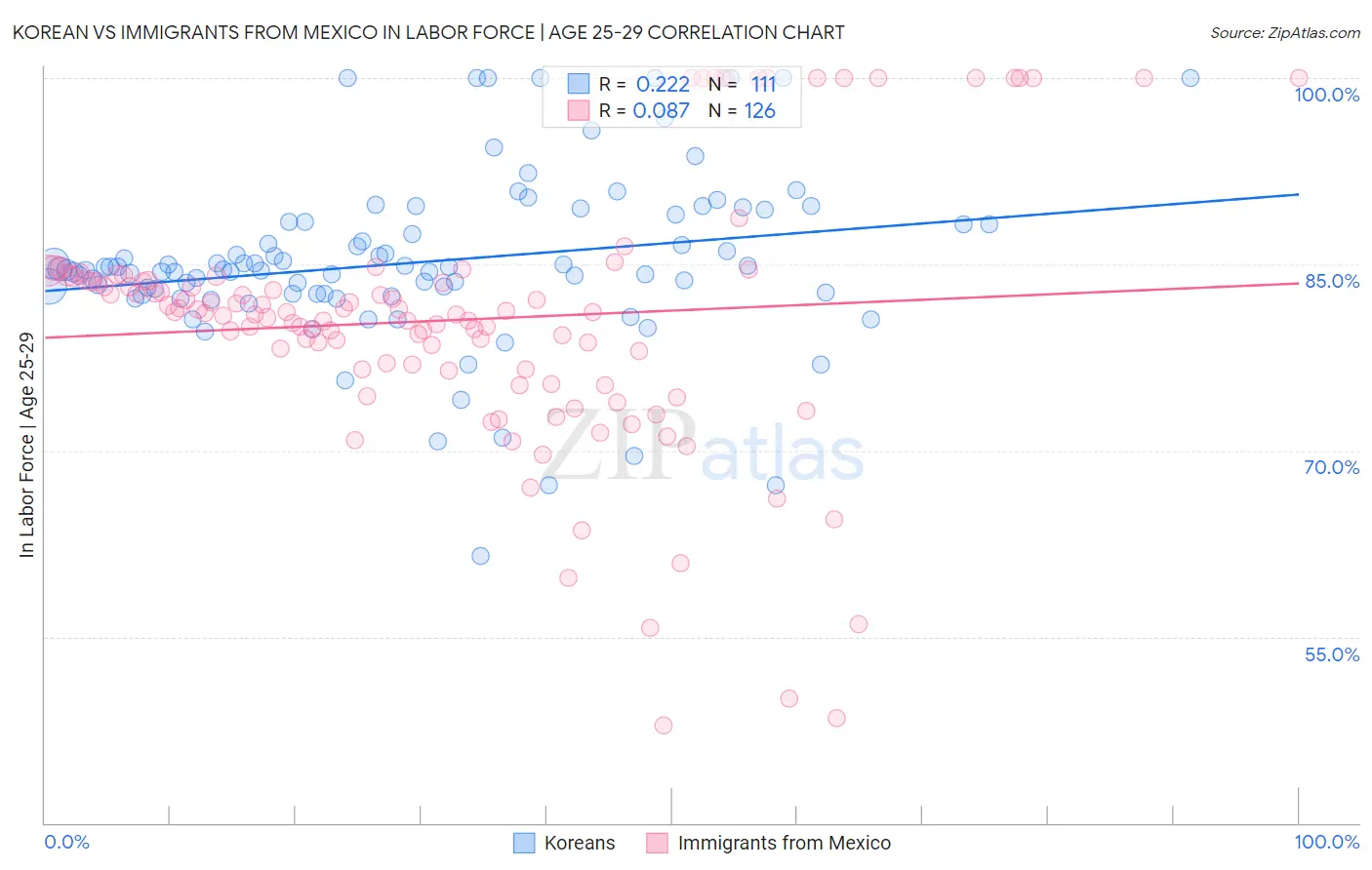 Korean vs Immigrants from Mexico In Labor Force | Age 25-29