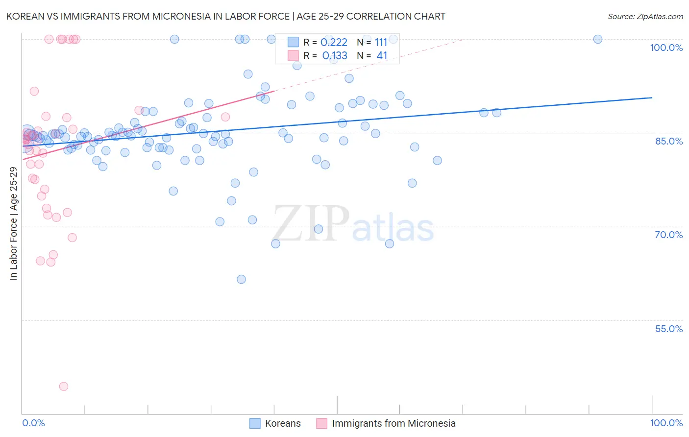 Korean vs Immigrants from Micronesia In Labor Force | Age 25-29