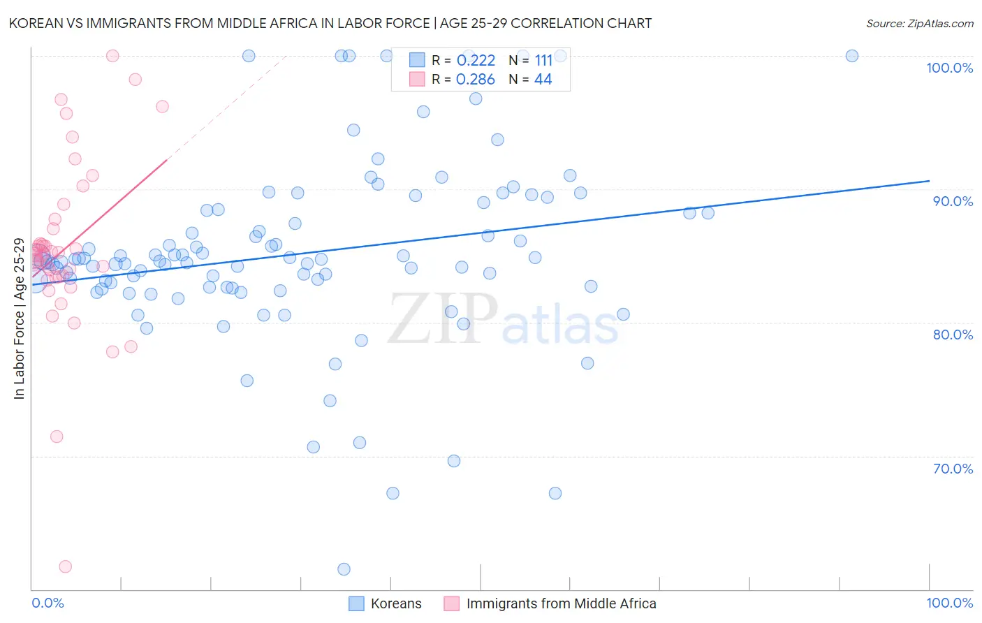Korean vs Immigrants from Middle Africa In Labor Force | Age 25-29