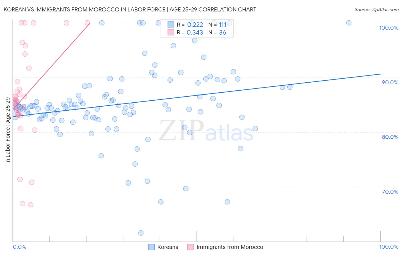 Korean vs Immigrants from Morocco In Labor Force | Age 25-29