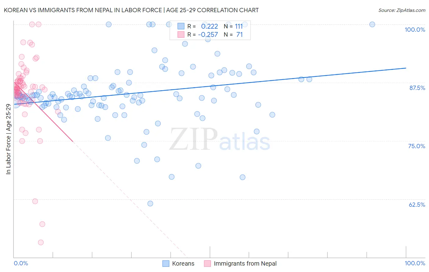 Korean vs Immigrants from Nepal In Labor Force | Age 25-29