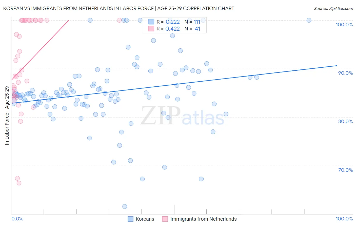 Korean vs Immigrants from Netherlands In Labor Force | Age 25-29