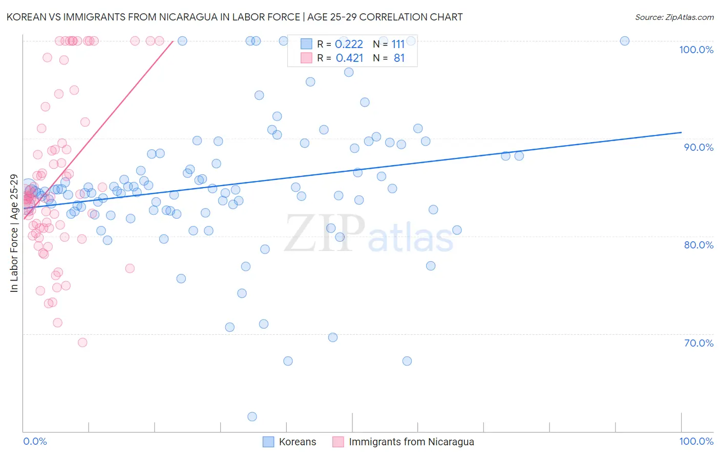 Korean vs Immigrants from Nicaragua In Labor Force | Age 25-29