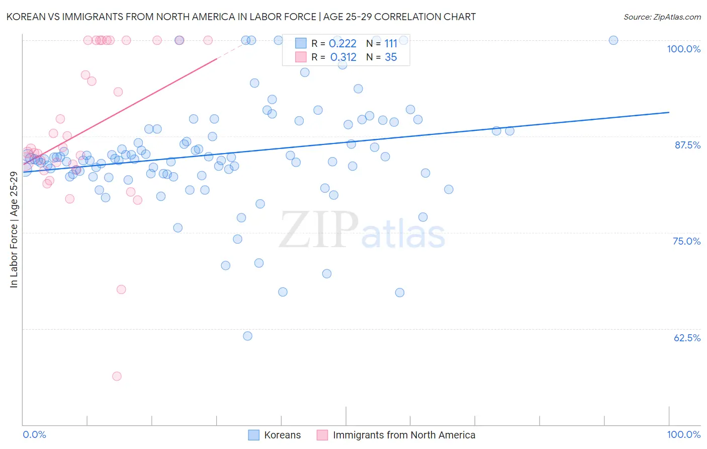 Korean vs Immigrants from North America In Labor Force | Age 25-29