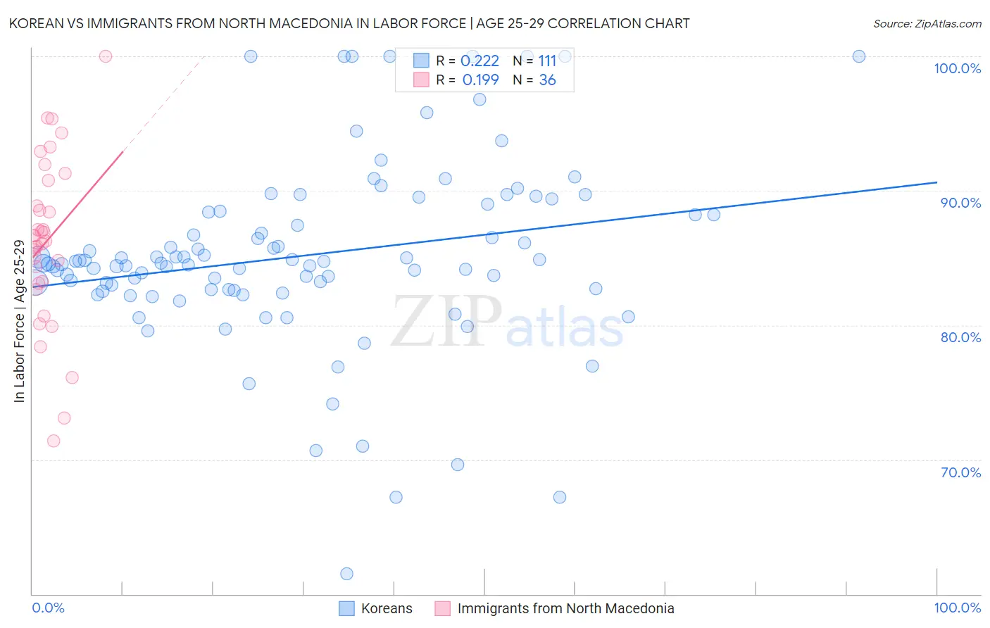 Korean vs Immigrants from North Macedonia In Labor Force | Age 25-29