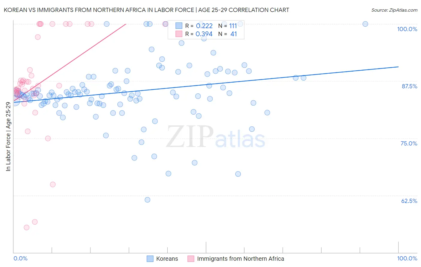 Korean vs Immigrants from Northern Africa In Labor Force | Age 25-29