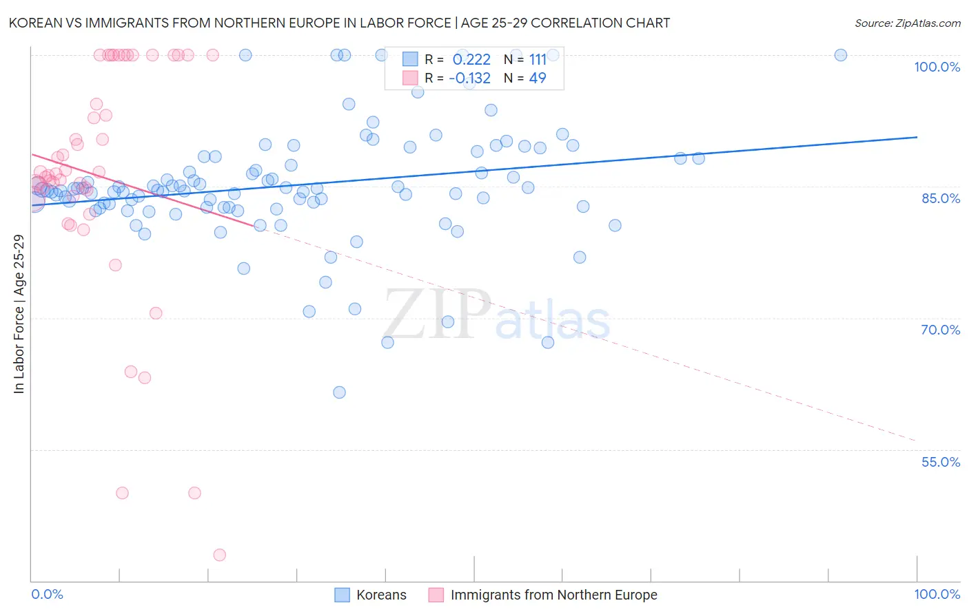 Korean vs Immigrants from Northern Europe In Labor Force | Age 25-29