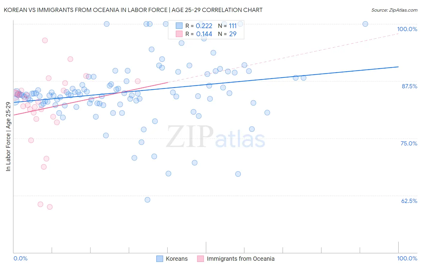 Korean vs Immigrants from Oceania In Labor Force | Age 25-29