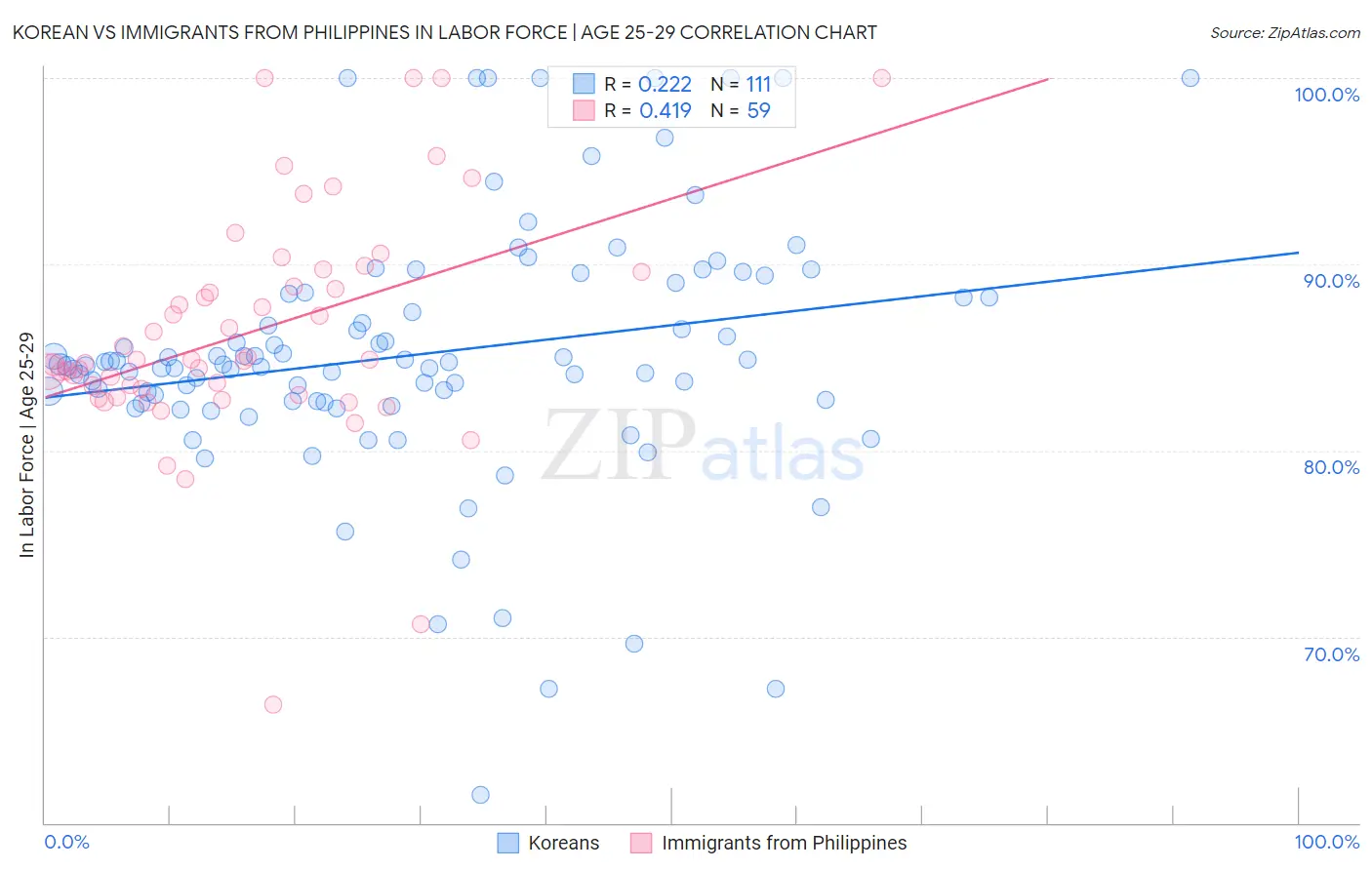 Korean vs Immigrants from Philippines In Labor Force | Age 25-29