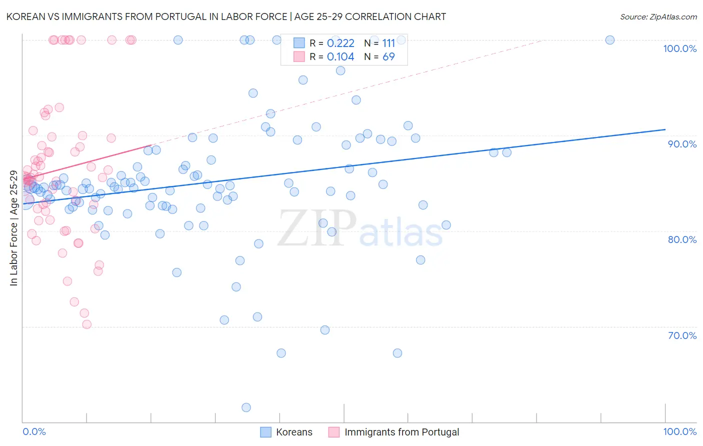 Korean vs Immigrants from Portugal In Labor Force | Age 25-29