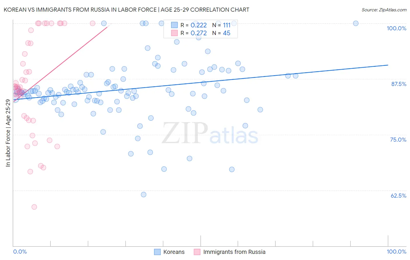 Korean vs Immigrants from Russia In Labor Force | Age 25-29