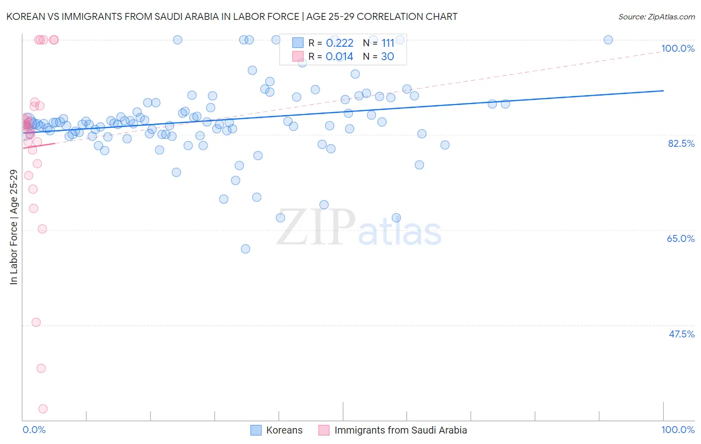 Korean vs Immigrants from Saudi Arabia In Labor Force | Age 25-29