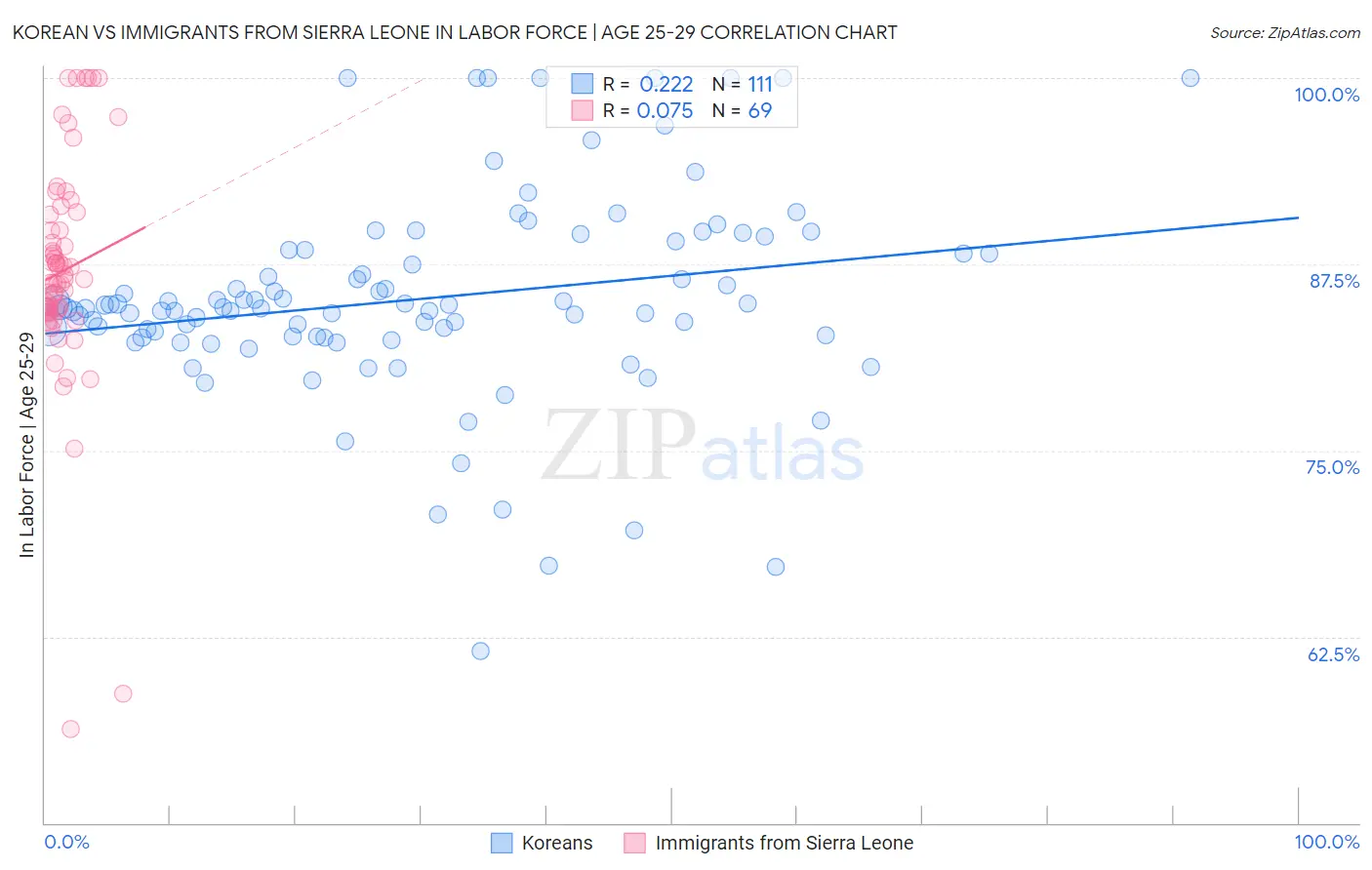 Korean vs Immigrants from Sierra Leone In Labor Force | Age 25-29